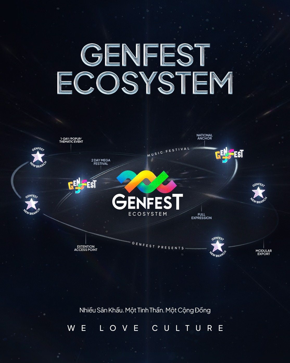 GENfest chuyển mình thành hệ sinh thái văn hóa sáng tạo đầu tiên