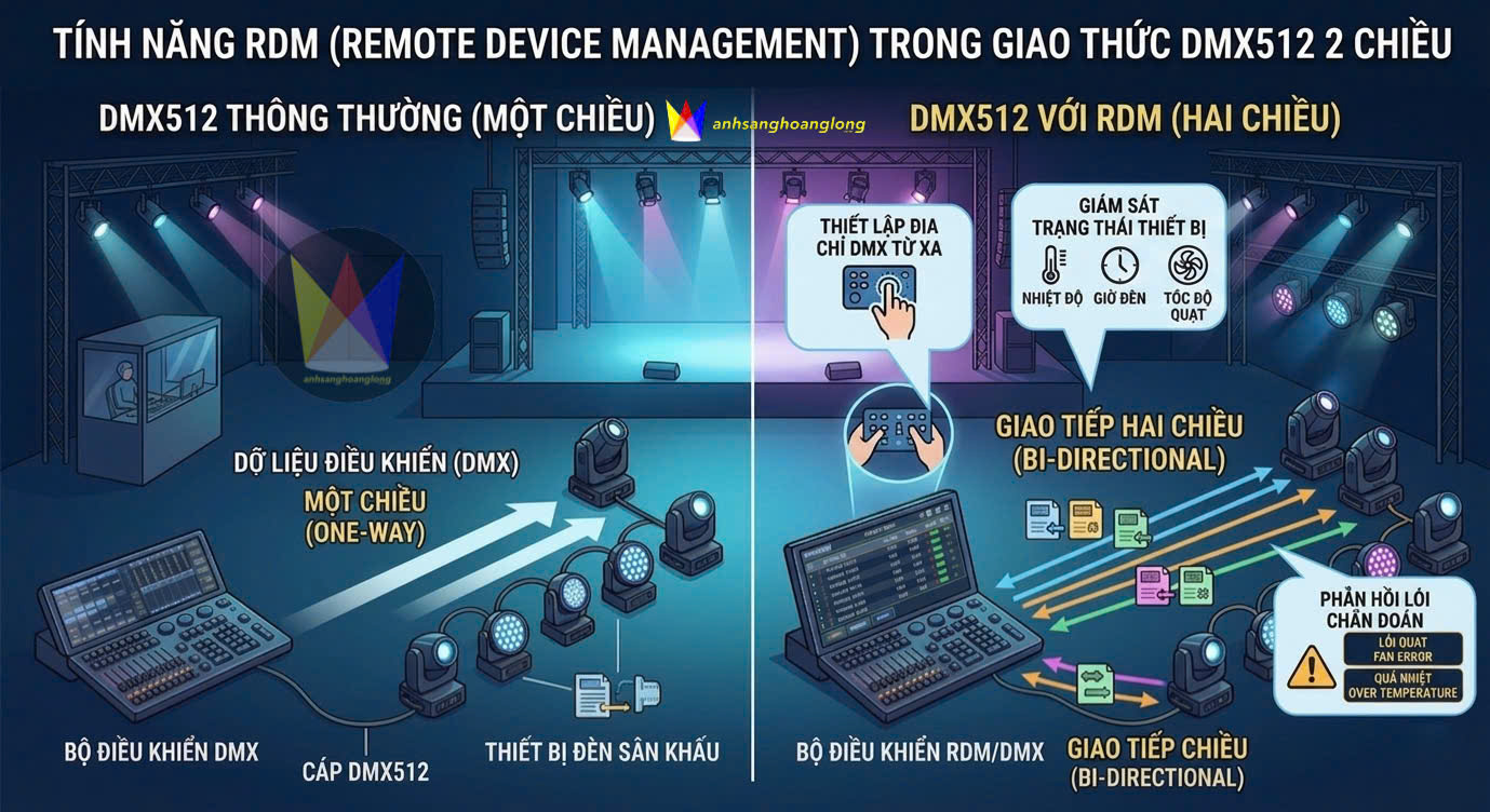 RDM là gì? Đọc Hiểu Tất Cả Thông Tin Về RDM Trong Điều Khiển Tín Hiệu Đèn Sân khấu