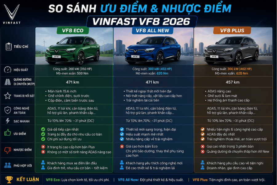 Ưu điểm và nhược điểm của 3 phiên bản VinFast VF8 2026