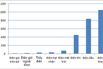 Điện gió - Tiềm năng đóng góp trung hòa các bon cho Việt Nam vào năm 2050