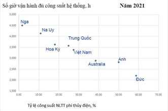 Tỷ lệ năng lượng tái tạo và số giờ vận hành HTĐ một số nước trong năm 2021