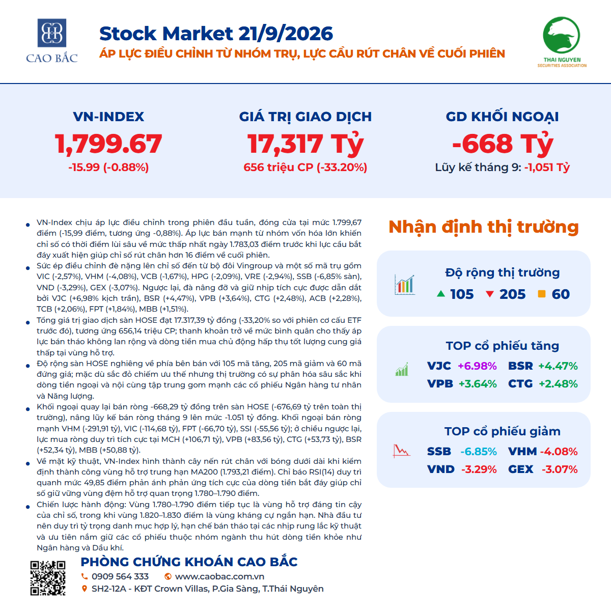 VN-Index hôm nay 21/09/2026: Giảm 15,99 điểm, áp lực bán gia tăng