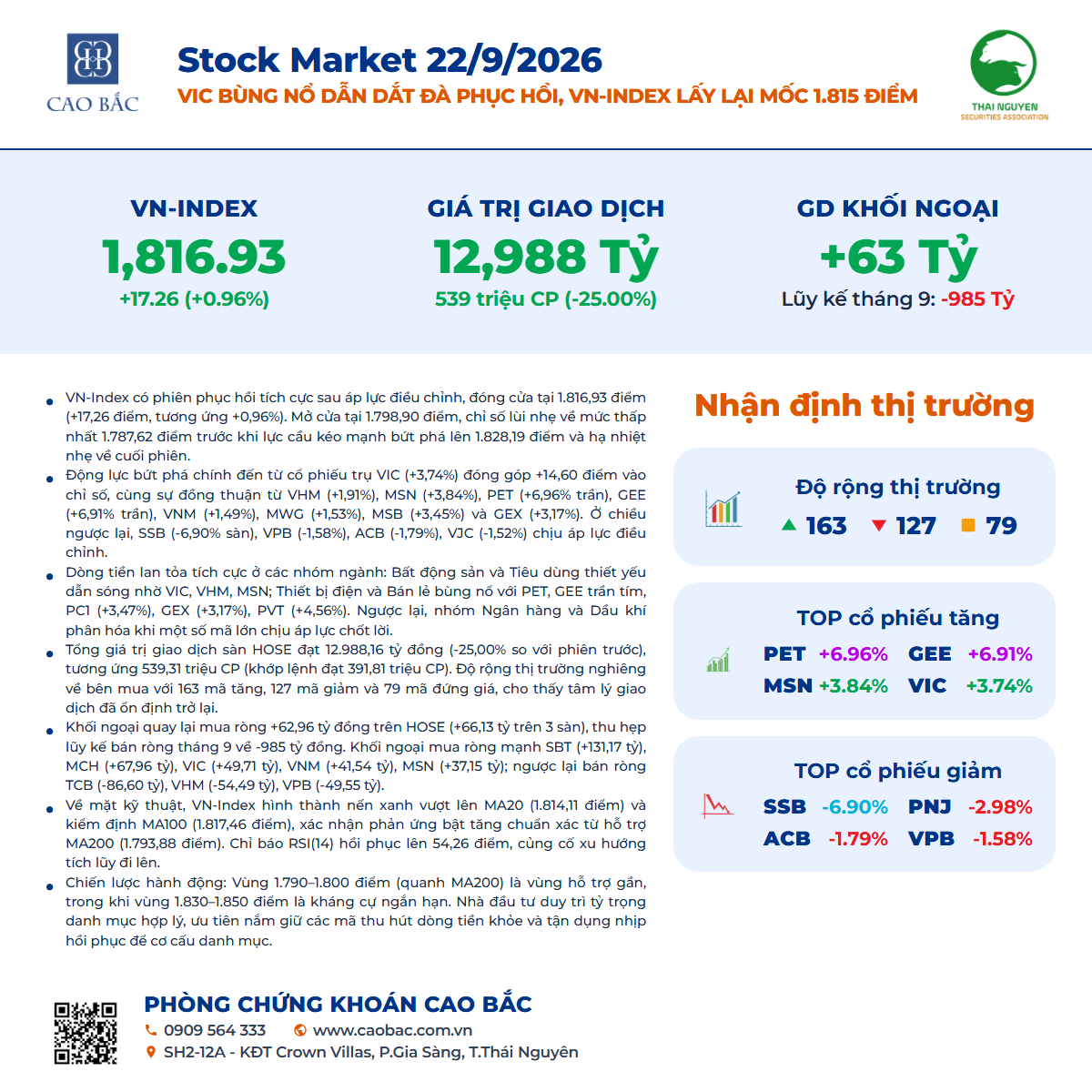 TT chứng khoán ngày 22/09/2026: VN-Index lấy lại 1800 nhờ nhóm trụ, VIC dẫn dắt đà tăng