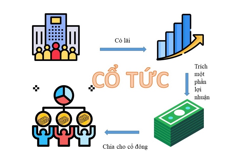 “Ăn chắc, mặc bền” với cổ tức: Trường phái đầu tư không bao giờ lỗi thời, ngay cả “cá mập” cũng không thể bỏ qua