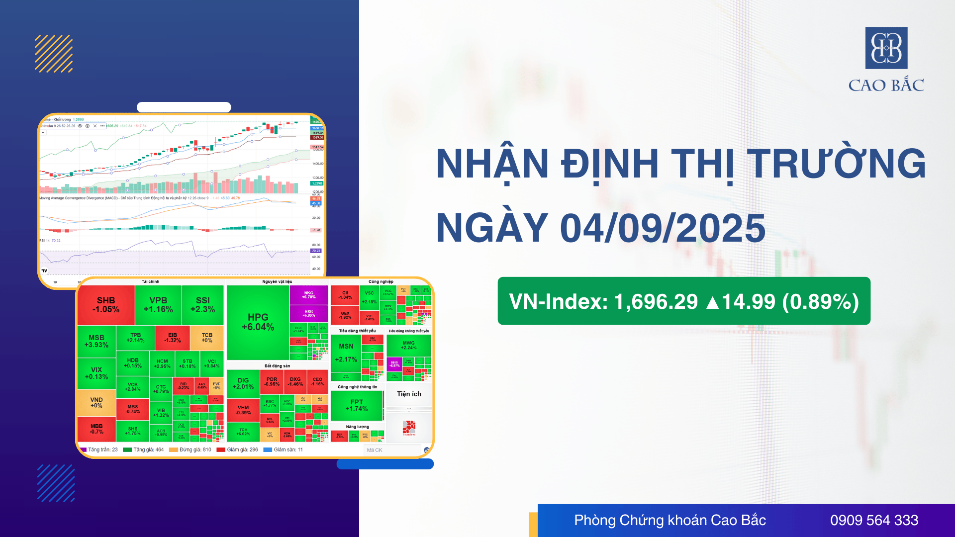 Thị Trường Chứng Khoán Ngày 04/09/2025 - Khối Ngoại Bán Ròng Giảm Mạnh Từ 2900 Tỷ Còn 799 Tỷ Đồng