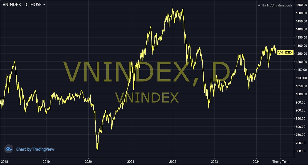 Mốc điểm 1.300 của VN-Index có thực sự quan trọng với nhà đầu tư chứng khoán Việt Nam?