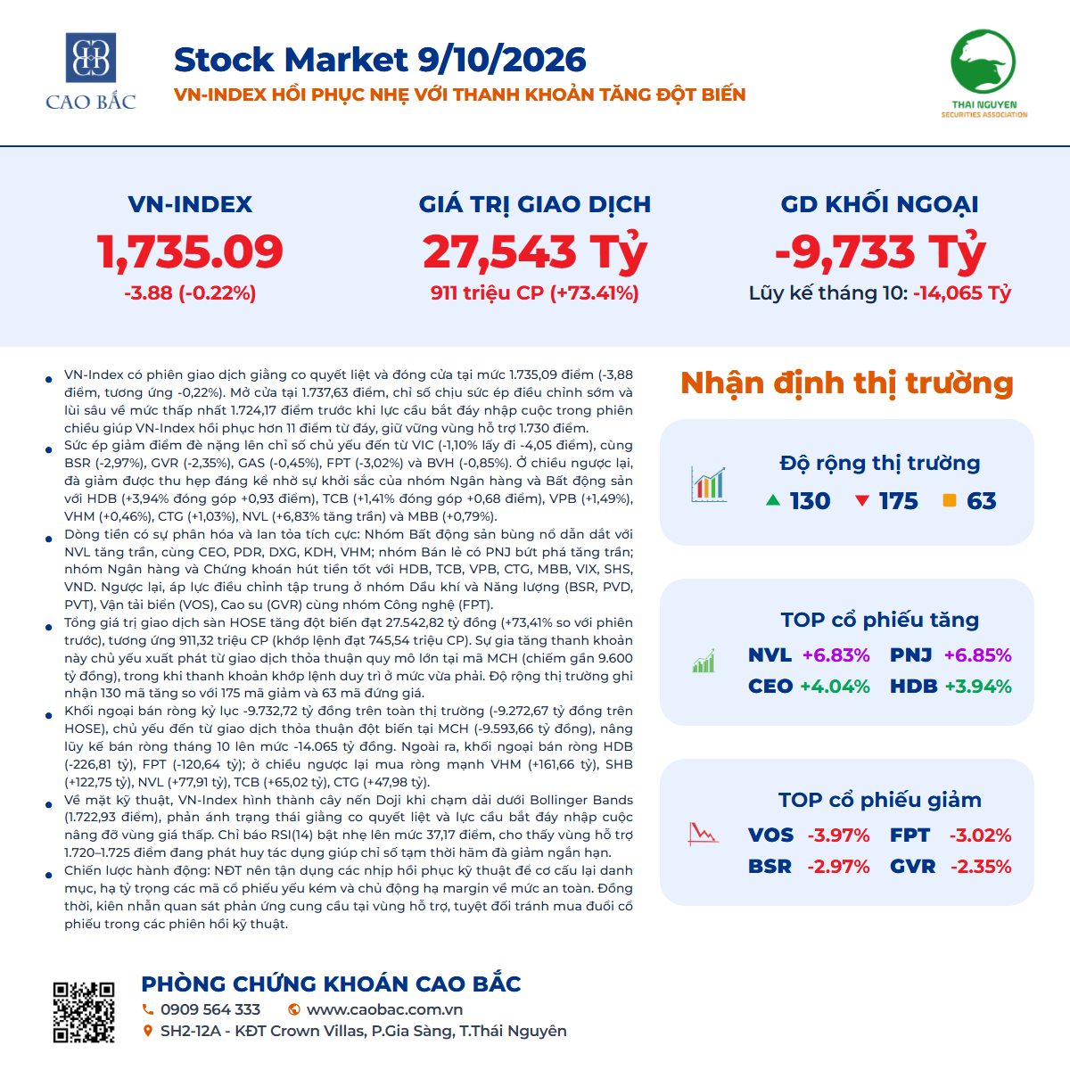 Tổng kết phiên giao dịch ngày 9/10/2026