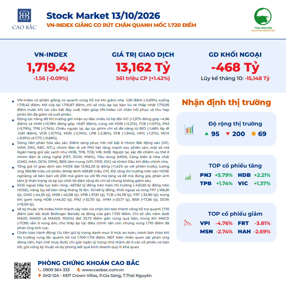 Tổng kết phiên giao dịch chứng khoán ngày 13-10-2026 - CBF Capital