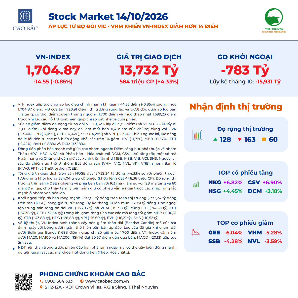Tổng kết phiên giao dịch chứng khoán ngày 14-10-2026 - CBF Capital