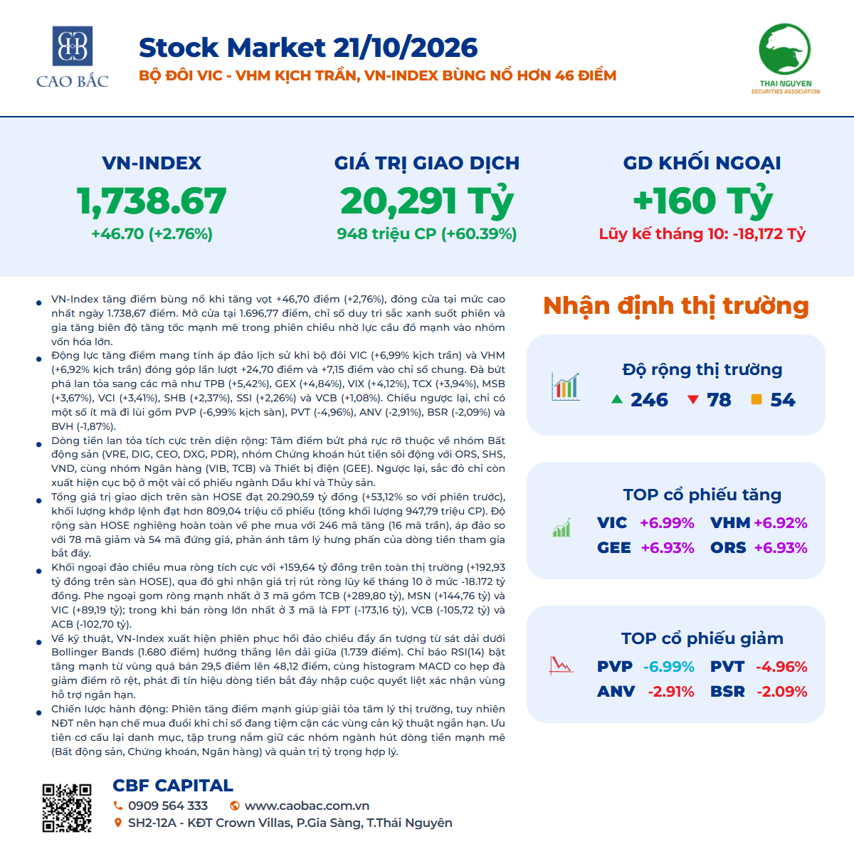 Tổng kết phiên giao dịch ngày 21/10/2026