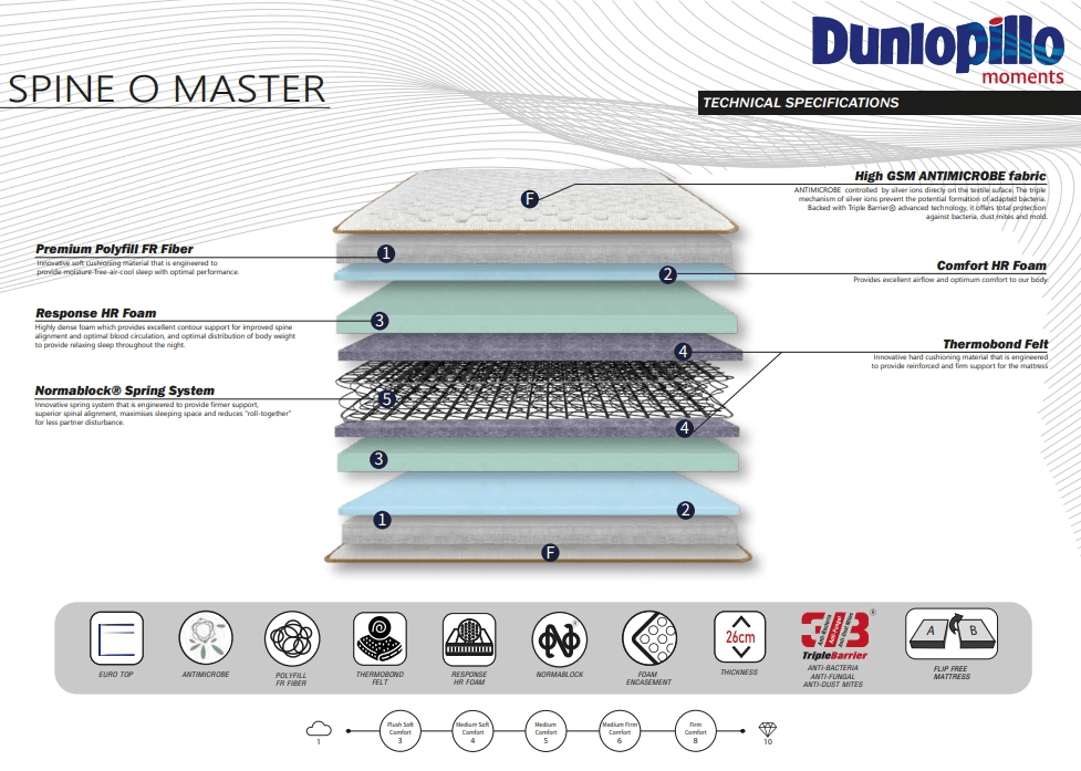 Đệm lò xo Dunlopillo Spine O Master