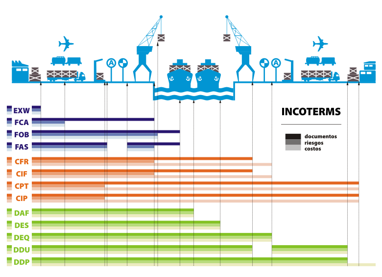 Incoterms (International Commerce Terms)