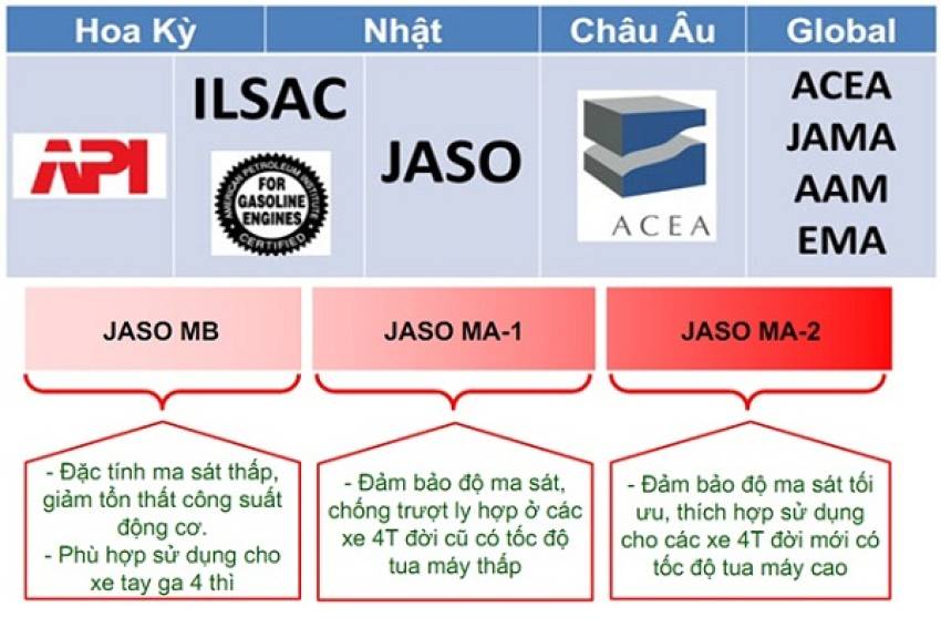 Các tiêu chuẩn dầu nhớt động cơ - Cơ sở đánh giá chất lượng dầu nhớt