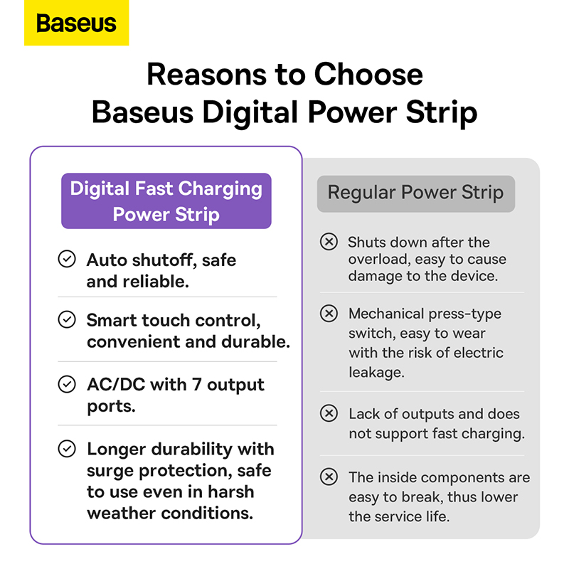 Bộ sạc nhanh tích hợp dây nguồn Baseus PowerCombo Digital PowerStrip 3AC+2U+2C 65W with 1.5m power