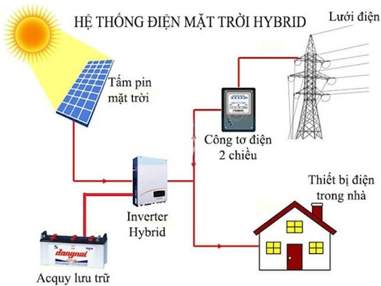 SƠ ĐỒ ĐIỆN NĂNG LƯỢNG MẶT TRỜI