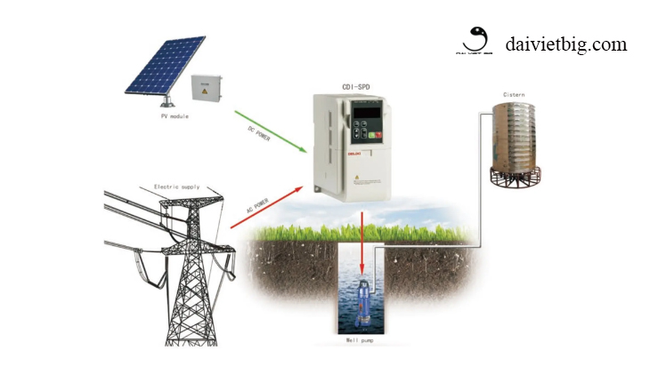 Biến tần bơm nước năng lượng mặt trời Delixi 1,5KW - 1 Pha