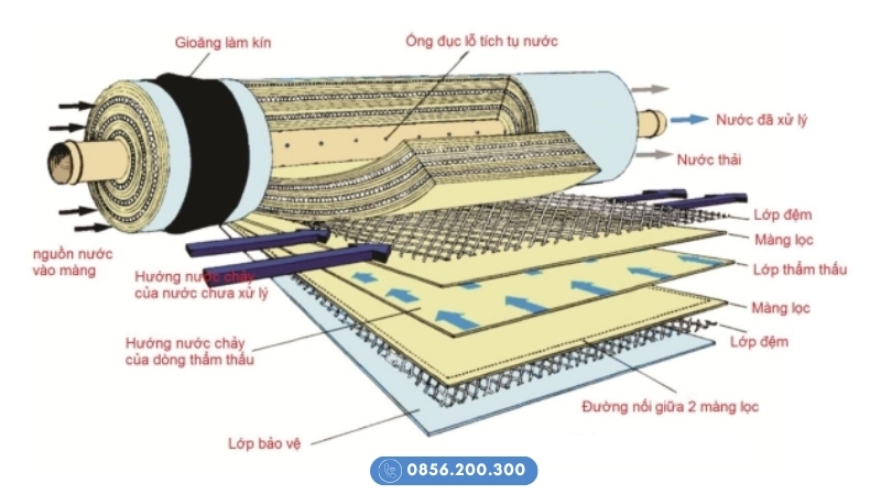 Nguyên lý hoạt động của màng RO