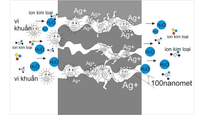 Nguyên lý hoạt động của công nghệ lọc Nano