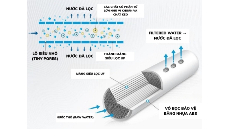 Sơ đồ hoạt động của công nghệ lọc UF