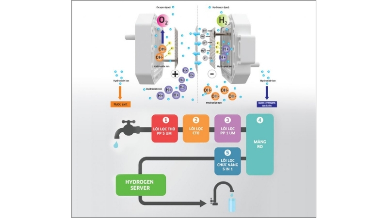 Công nghệ lọc Hydrogen