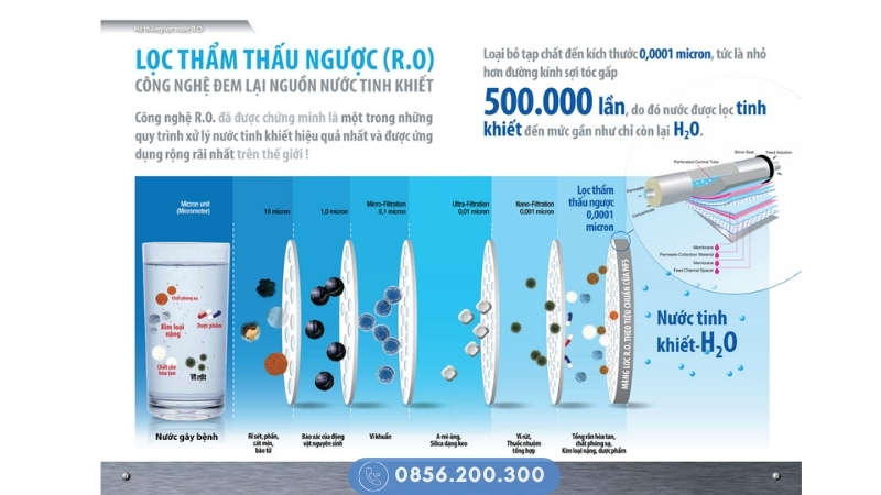 Nguyên lý hoạt động của màng RO Karofi