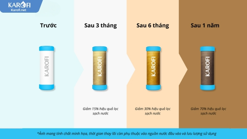 Thời gian sử dụng lõi lọc thô Karofi