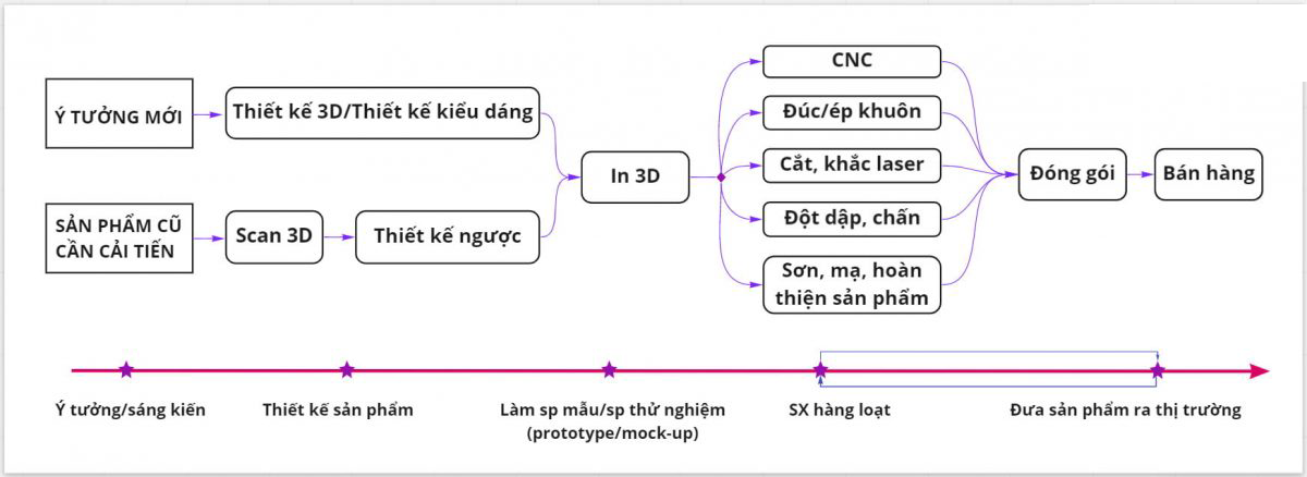 Dịch vụ in 3D