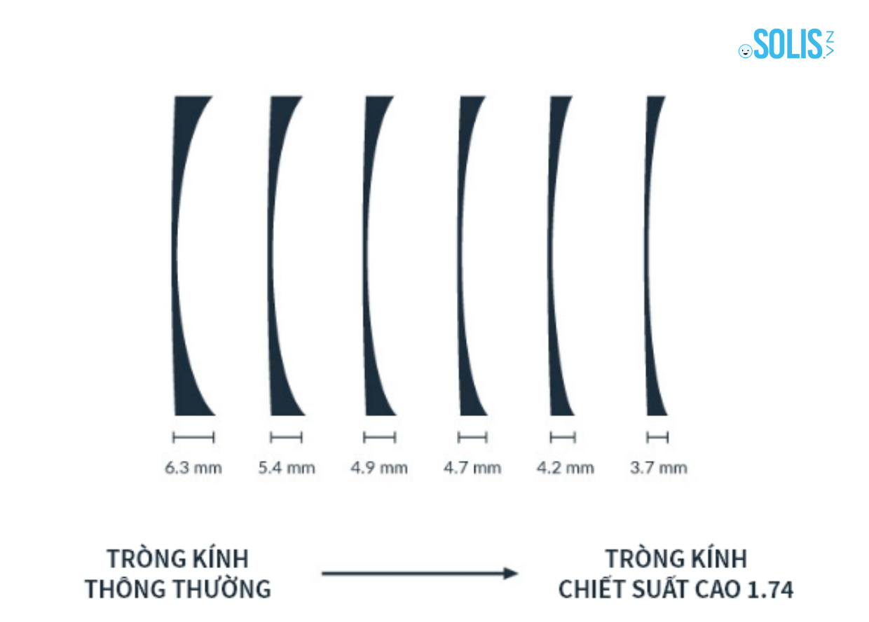 TRÒNG KÍNH CÓ CHIẾT SUẤT CAO LÀ GÌ? BAO NHIÊU ĐỘ THÌ NÊN ĐEO TRÒNG CÓ CHIẾT SUẤT CAO?