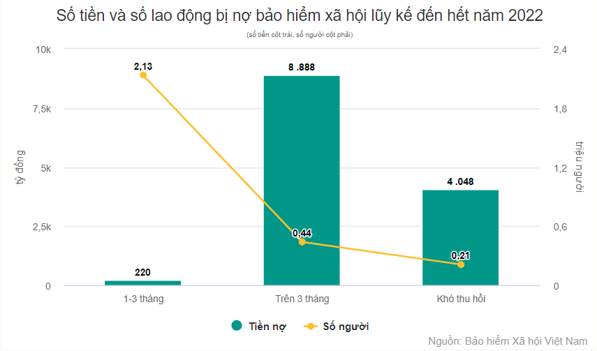 HƠN 213.000 NGƯỜI BỊ NỢ BẢO HIỂM SẼ HƯỞNG QUYỀN LỢI NHƯ THẾ NÀO? HƠN 213.000 NGƯỜI BỊ NỢ BẢO HIỂM SẼ HƯỞNG QUYỀN LỢI NHƯ THẾ NÀO?