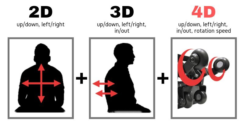 Con lăn ghế massage là gì? Tác dụng hữu ích của con lăn ghế massage 3D, 4D, 5D, 6D