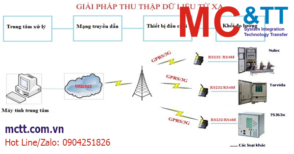 Recloser là gì ? Các giải pháp điều khiển và giám sát từ xa cho Recloser