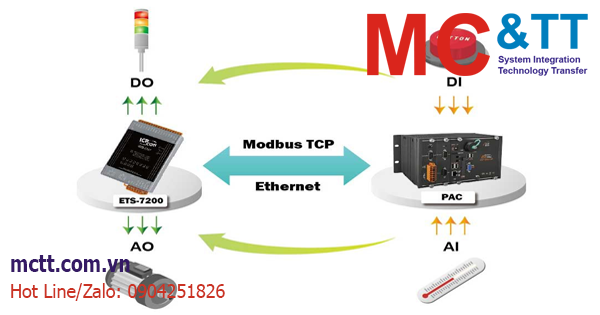 Module I/O Ethernet là gì? Cấu tạo và nguyên lý hoạt động của Module Ethernet I/O