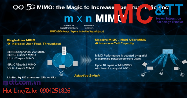 MU MIMO là gì? Lợi ích mà MU MIMO mang lại là gì?