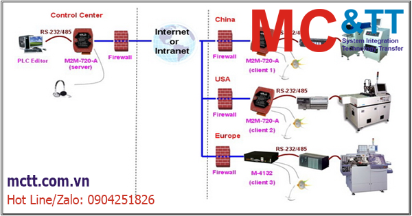 Thiết bị Server bảo trì từ xa - Remote Maintenance ICP DAS