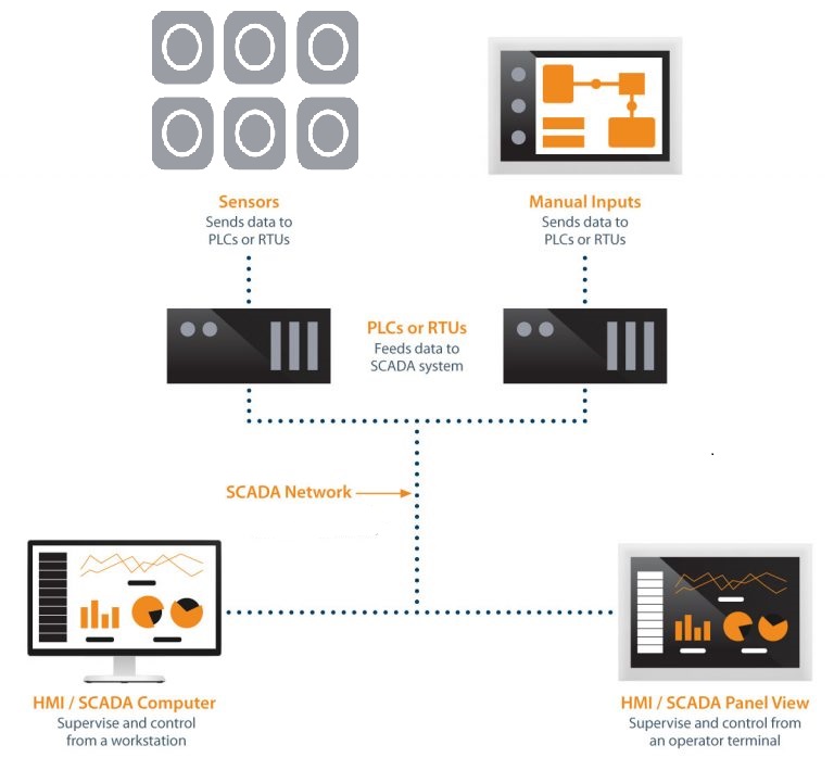 Cấu trúc cơ bản của một hệ thống Scada Cấu trúc cơ bản của một hệ thống Scada