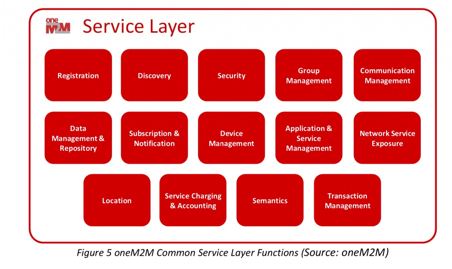 M2M (Machine To Machine), OneM2M là gì ? Vai trò của oneM2M trong công ...