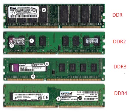 Hình ảnh thực tế về sự khác biệt ngoại hình giữa DDR, DDR2, DDR3, DDR4