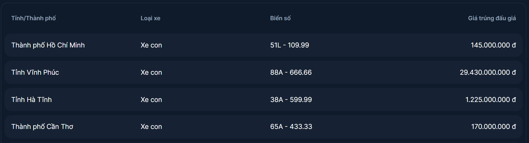 Biển số 88A-666.66 trúng đấu giá gần 30 tỷ đồng