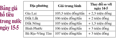 Giá hồ tiêu ở Gia Lai tăng 2,5 triệu đồng/tấn