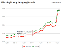 Giá vàng hôm nay (17/4): Thế giới và trong nước rớt khỏi mốc cao nhất mọi thời đại