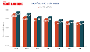 Giá vàng hôm nay, 6-6: Tăng mạnh trở lại