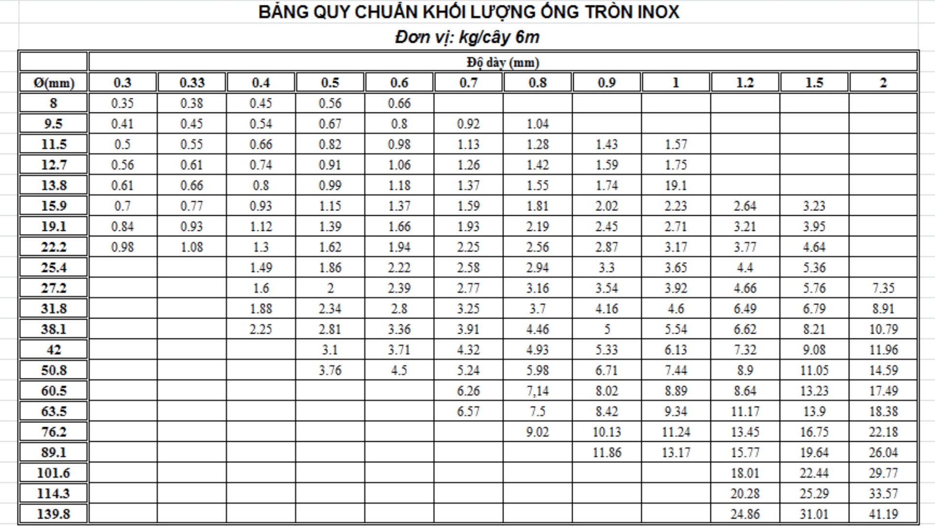 Bảng tra cứu nhanh trọng lượng ống inox theo chiều dài 6m/cây (đơn vị: kg)