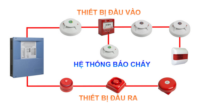 NHỮNG ĐIỀU CẦN BIẾT VỀ HỆ THỐNG BÁO CHÁY