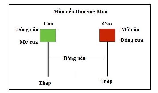 Nến Hanging Man là gì? Cách giao dịch với nến Hanging Man