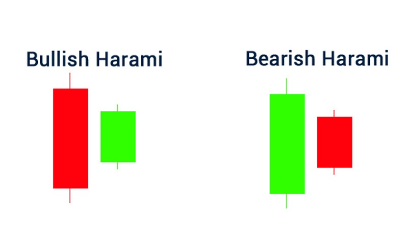 Nến Harami là gì? Chiến lược giao dịch với mô hình nến Harami