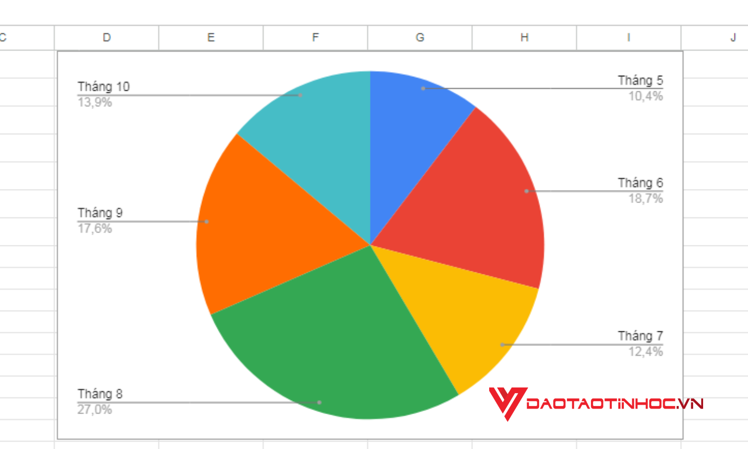 Các loại vẽ biểu đồ trong Google Sheet phổ biến - Biểu đồ tròn