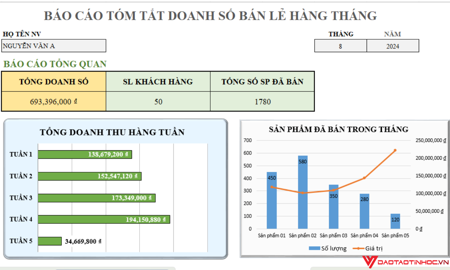 Mẫu báo cáo tóm tắt doanh số bán lẻ hàng tháng