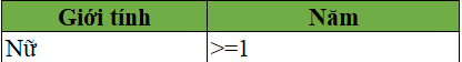 Cách lọc dữ liệu trong Excel nâng cao