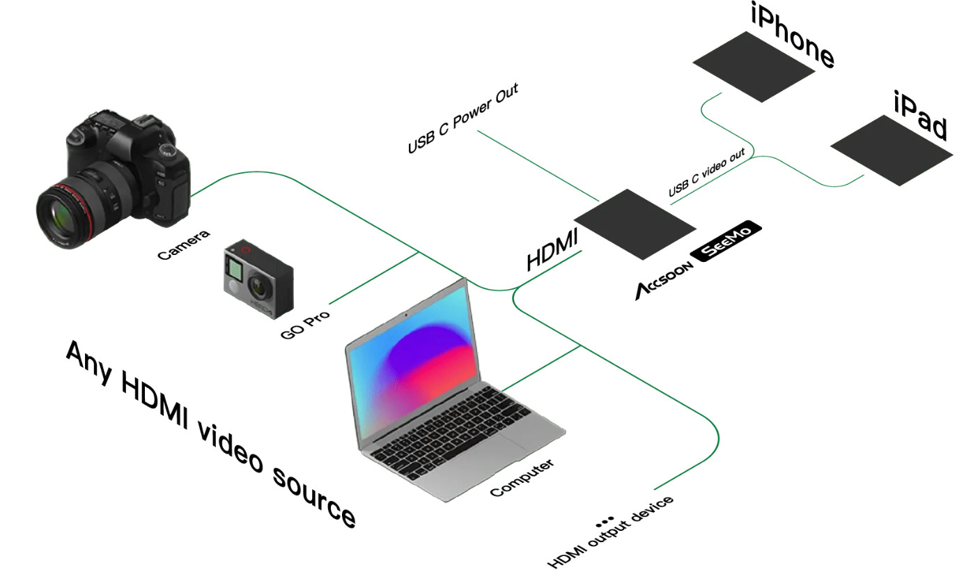 Bộ chuyển đổi iOS/HDMI Accsoon SeeMo