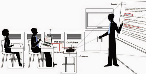 Hướng dẫn kết nối bảng tương tác thông minh với máy tính và máy chiếu